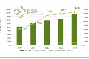 Rapport EBA - Biogaz et biomthane en nette progression en Europe