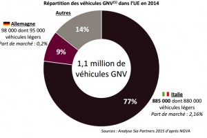 Vhicules GNV  LItalie et lAllemagne concentrent 86 % du parc europen