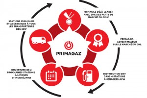 Primagaz associé à Avia pour le déploiement de stations GNV en France