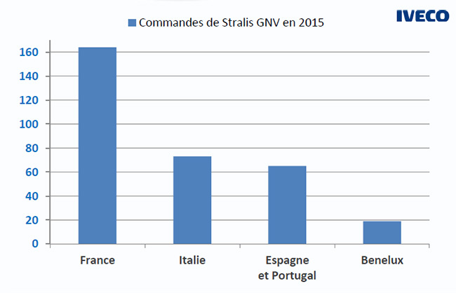 Les commandes Iveco Stralis GNV par pays en 2015