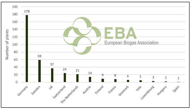 Repartion sites biomethane par pays en Europe