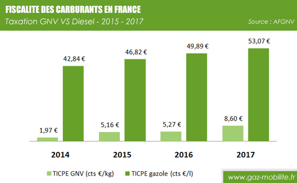 Evolution de la fiscalité du GNV par rapport au diesel entre 2014 et 2017