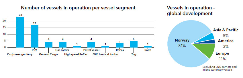 Le gaz naturel liquéfié comme carburant marin: Graphiques sur le nombre de bateau en exploitation par type et le développement global