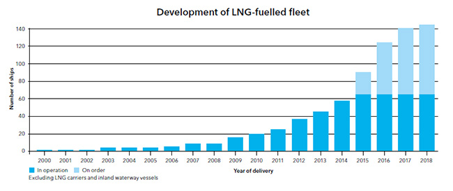 Le gaz naturel liquéfié comme carburant marin: Graphique sur le développement d'une flotte alimentée au GNL