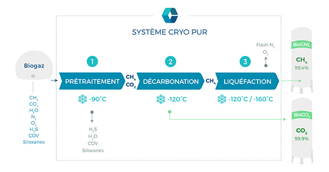 Process captage CO2 de Cryo Pur
