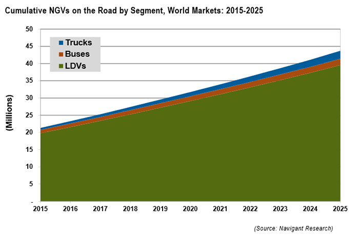 Ventes de vhicules GNV entre 2015 et 2025