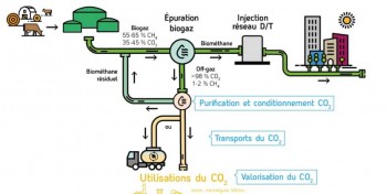 CO2 biog&eacute;nique : GRDF r&eacute;v&egrave;le les cinq laur&eacute;ats de son appel &agrave; projets