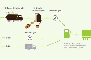 Bin2Grid : La mobilité au biométhane en Ile-de-France