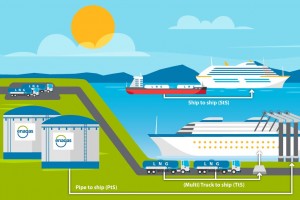 En Espagne, les opérations de soutage de navires GNL sont en forte progression