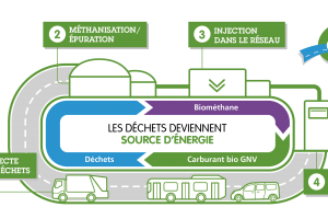 Comit National Biogaz - Des mesures pour le BioGNV attendues dici lt