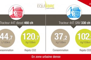 CO2 et transport routier : les résultats d'Equilibre confirment les avantages du GNV par rapport au diesel