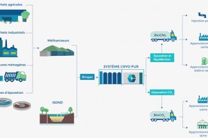 BioGNL : la start-up Cryo Pur nomme Ambassadrice French Tech  la COP21