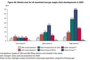 Gaz naturel et transport  La consommation pourrait tre multiplie par dix dici 2025