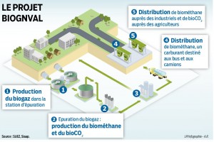 Cryo Pur et GNVert récompensés pour le projet bioGNVal 