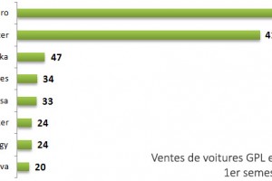 Voitures GPL – Dacia domine le march au premier semestre 2014