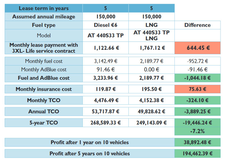 TCO camion poids-lourds GNL