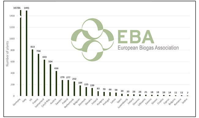 Repartition sites biogaz par pays en Europe