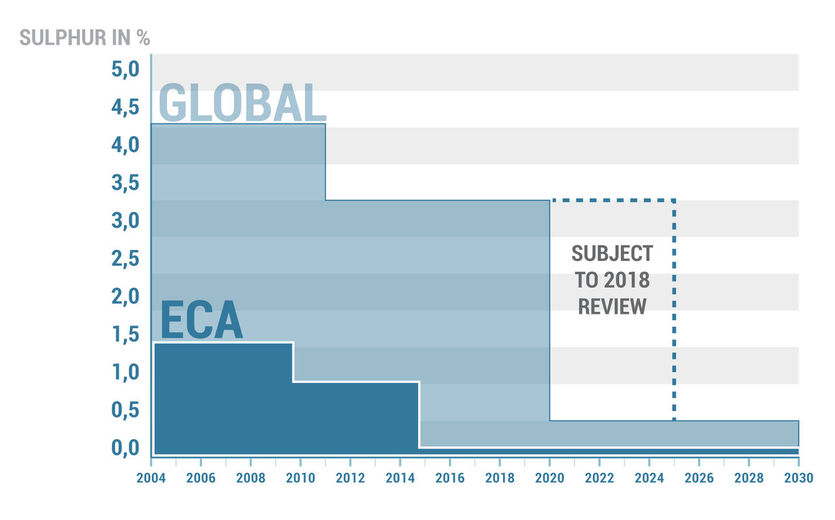 Evolution des réglementations sur le soufre en Europe