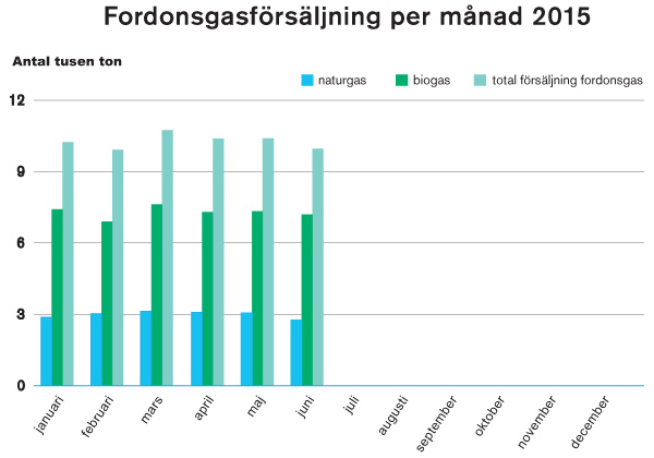 Evolution de la consommation de biogaz dans les transports en Suède