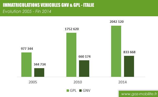 Evolution des immatriculations de véhicules GNV & GPL en Italie - 2005 à 2014