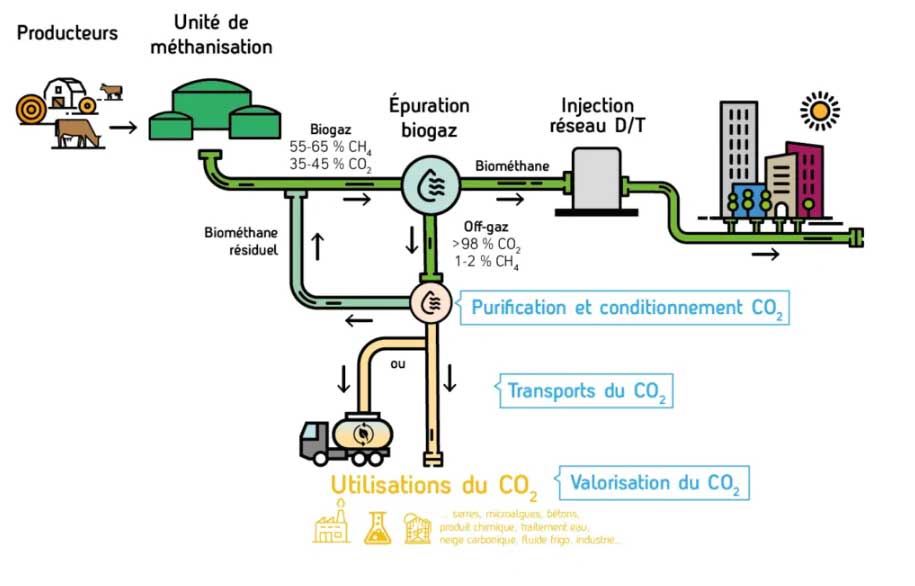 CO2 biog&eacute;nique : GRDF r&eacute;v&egrave;le les cinq laur&eacute;ats de son appel &agrave; projets