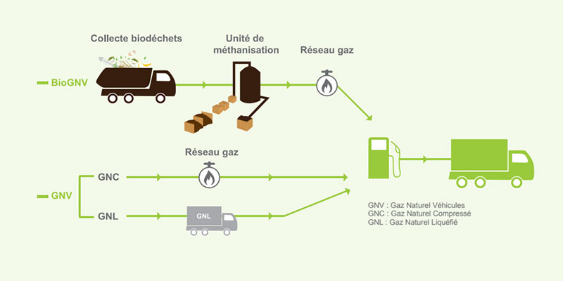 Bin2Grid : La mobilité au biométhane en Ile-de-France