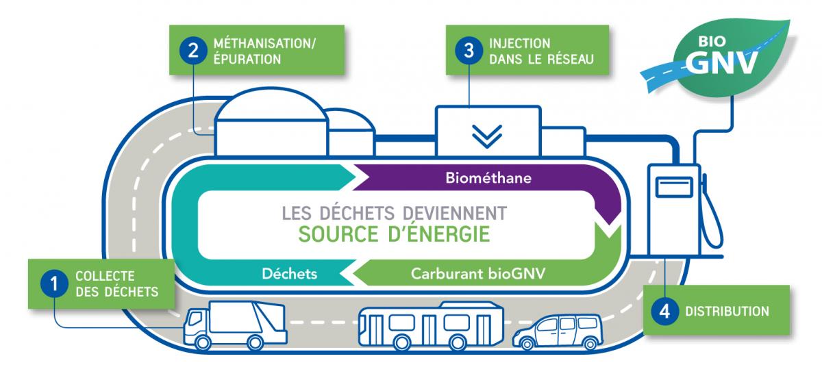 Le bioGNV dans le panorama du gaz renouvelable