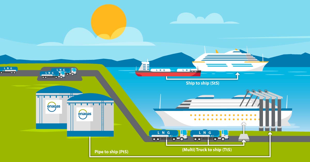 En Espagne, les opérations de soutage de navires GNL sont en forte progression