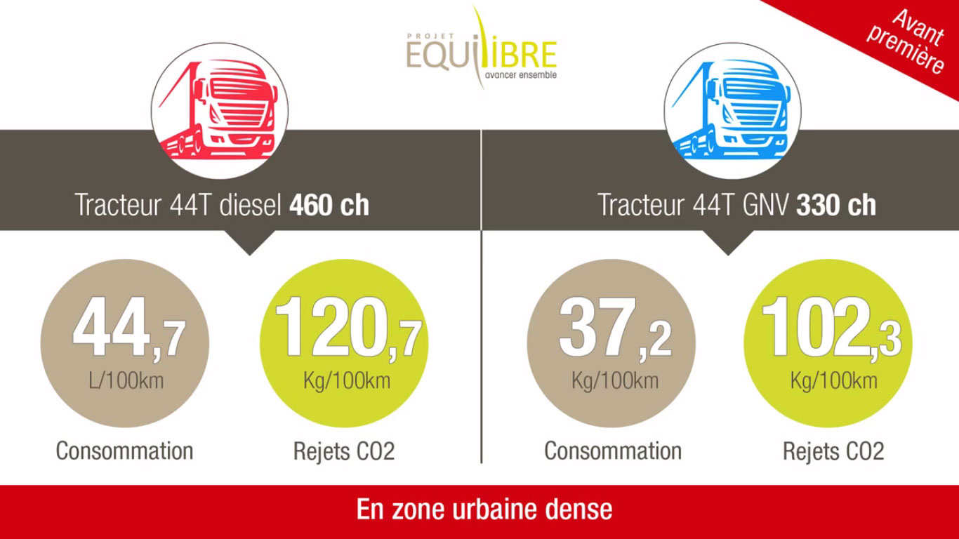 CO2 et transport routier : les résultats d'Equilibre confirment les avantages du GNV par rapport au diesel