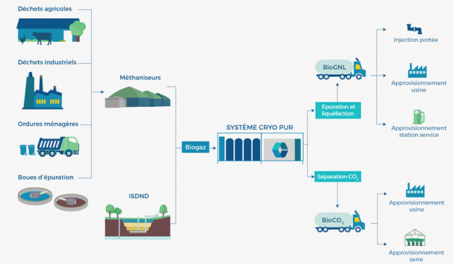 BioGNL : la start-up Cryo Pur nomme Ambassadrice French Tech  la COP21