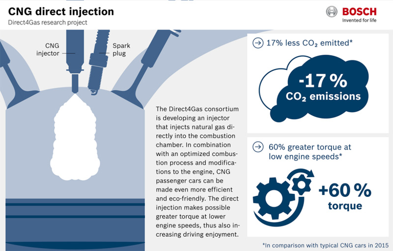 Bosch veut dvelopper linjection directe sur les moteurs GNV avec Direct4Gas