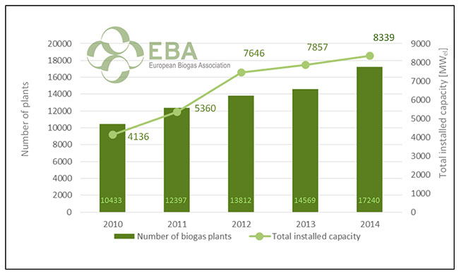 Rapport EBA - Biogaz et biométhane en nette progression en Europe