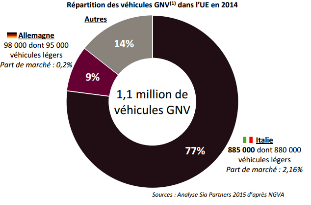 V�hicules GNV � L�Italie et l�Allemagne concentrent 86 % du parc europ�en