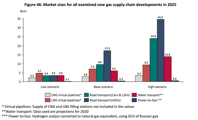 Gaz naturel et transport  La consommation pourrait tre multiplie par dix dici 2025