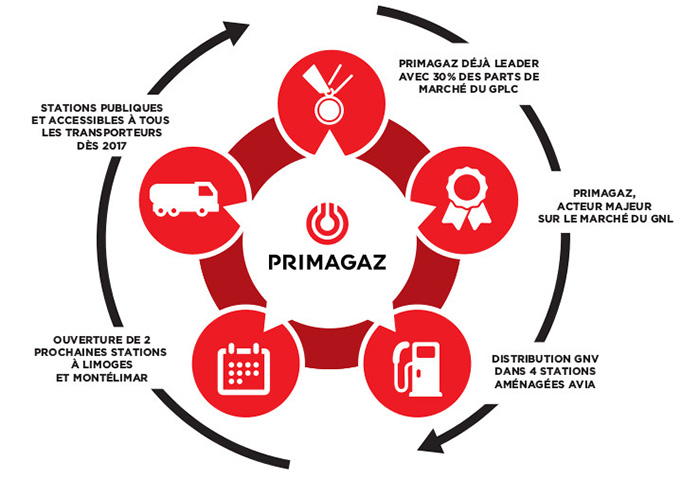 Primagaz associé à Avia pour le déploiement de stations GNV en France