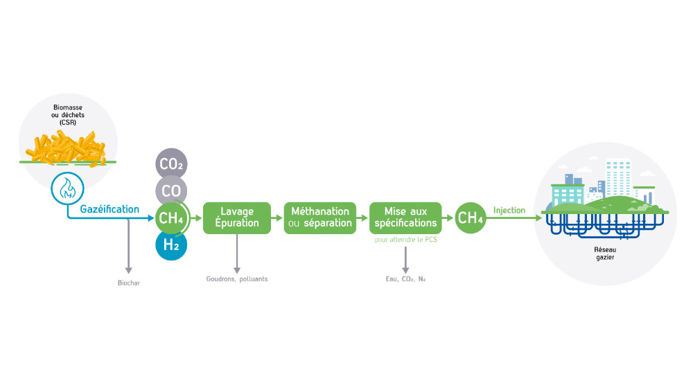 Biométhane : GRDF soutient les projets de pyrogazéification