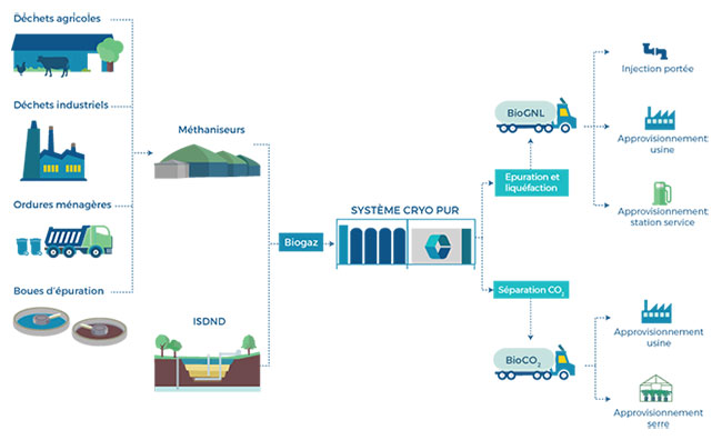 Cryo Pur  Vers une valorisation du biogaz en bioGNL et bioCO2  Interview de Simon Clodic