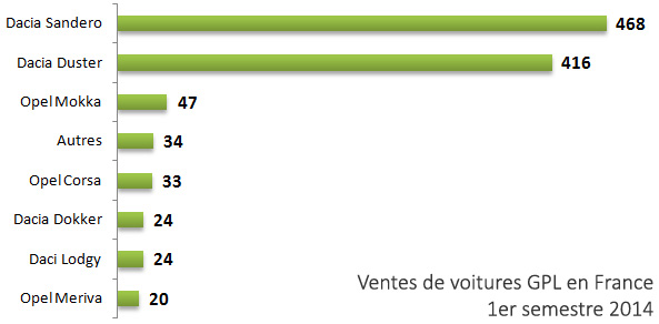 Voitures GPL – Dacia domine le marché au premier semestre 2014
