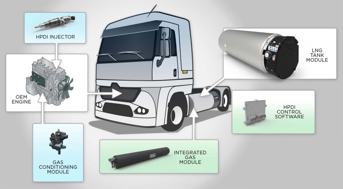 Westport va adapter son système GNL à la norme Euro 7